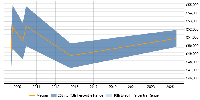 Salary distribution trend for Senior Technical Manager job vacancies in Glasgow