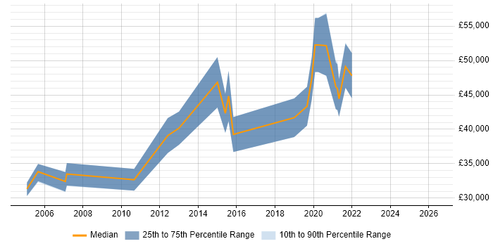 Salary distribution trend for Senior Test Engineer job vacancies in Glasgow