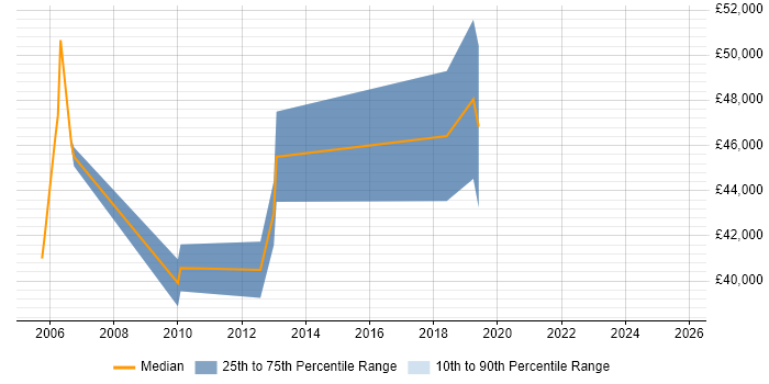 Salary distribution trend for Senior Unix Technical Specialist job vacancies in Glasgow Salary distribution trend for Senior Unix Technical Specialist job vacancies in Glasgow