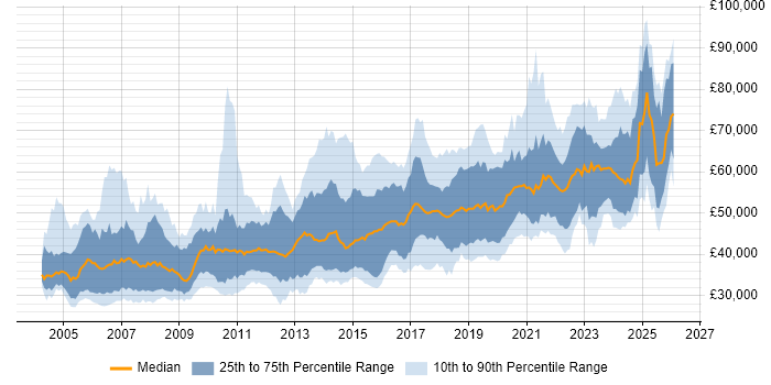 Salary distribution trend for Senior job vacancies in Glasgow