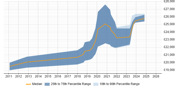 Salary distribution trend for SEO Executive job vacancies in Glasgow