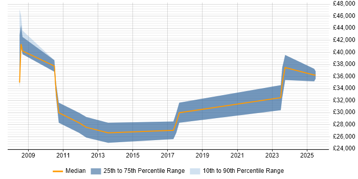 Salary distribution trend for SEO Manager job vacancies in Glasgow