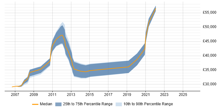 Salary distribution trend for jobs in Glasgow citing Server Building