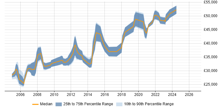 Salary distribution trend for Server Engineer job vacancies in Glasgow