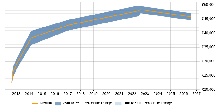 Salary distribution trend for jobs in Glasgow citing Server Migrations