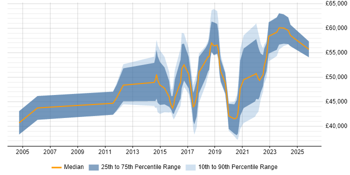 Salary distribution trend for jobs in Glasgow citing Service Design