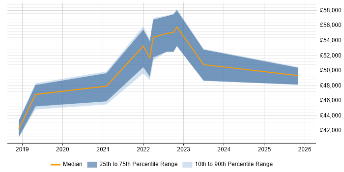 Salary distribution trend for Service Designer job vacancies in Glasgow