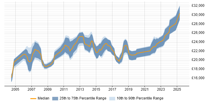 Salary distribution trend for Service Desk Analyst job vacancies in Glasgow