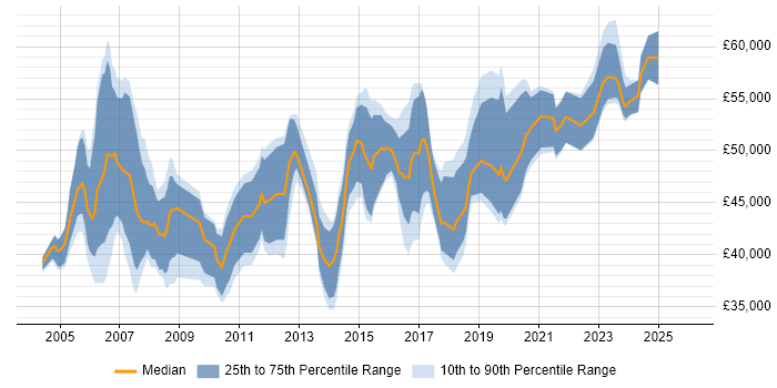 Salary distribution trend for Service Manager job vacancies in Glasgow