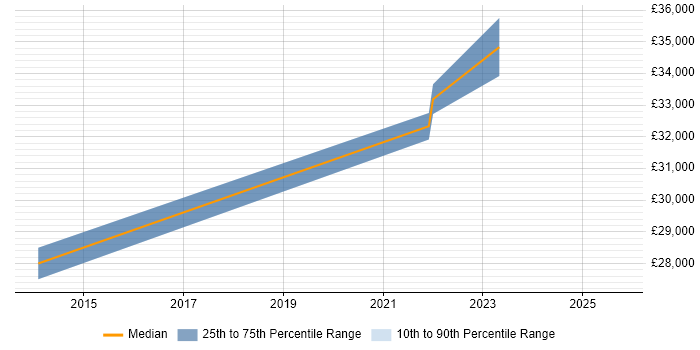 Salary distribution trend for Service Transition Analyst job vacancies in Glasgow
