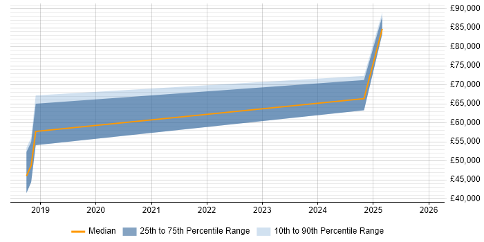 Salary distribution trend for ServiceNow Consultant job vacancies in Glasgow