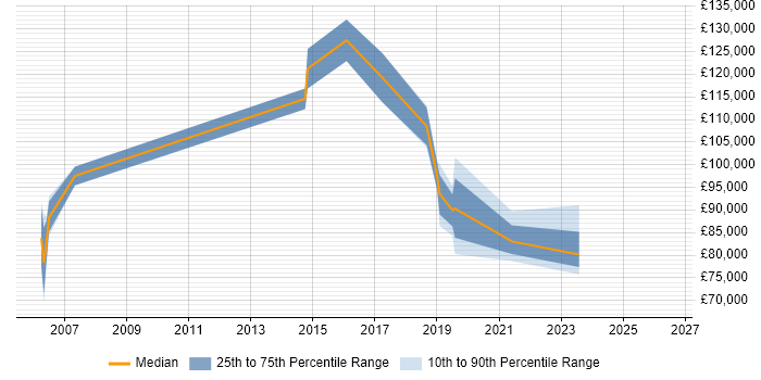 Salary distribution trend for Services Director job vacancies in Glasgow