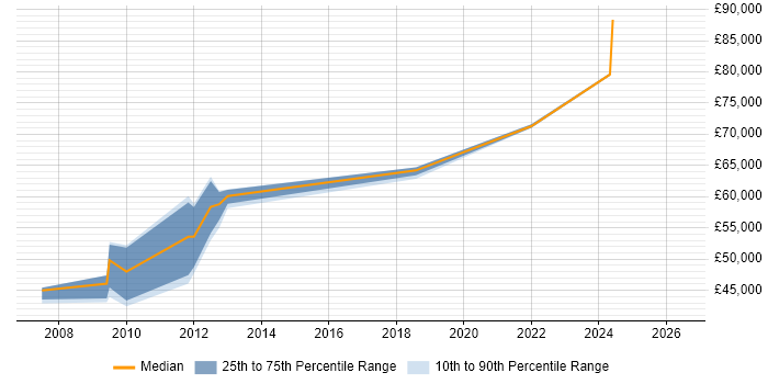 Salary distribution trend for SharePoint Architect job vacancies in Glasgow