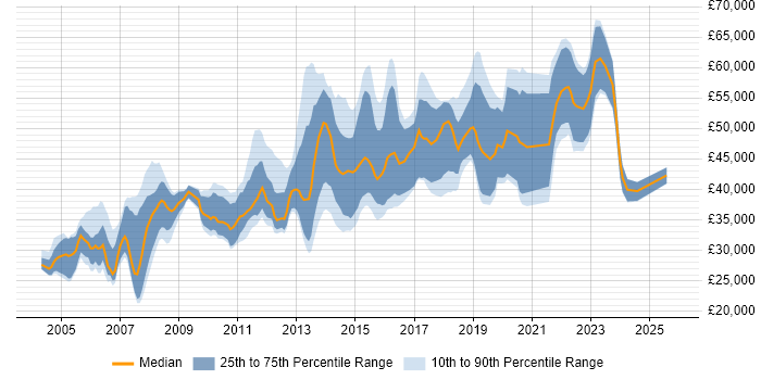 Salary distribution trend for jobs in Glasgow citing Shell Script