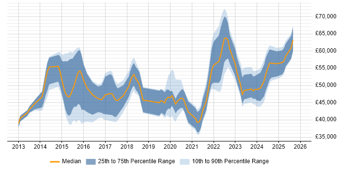 Salary distribution trend for jobs in Glasgow citing SIEM