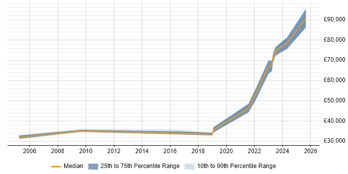 Salary distribution trend for Site Engineer job vacancies in Glasgow