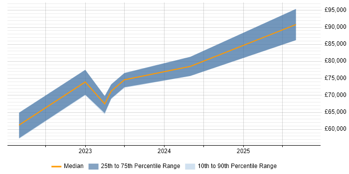 Salary distribution trend for Site Reliability Engineer job vacancies in Glasgow