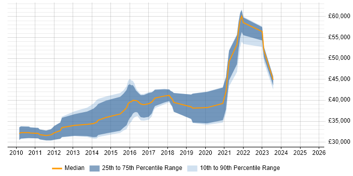 Salary distribution trend for jobs in Glasgow citing Sitecore CMS