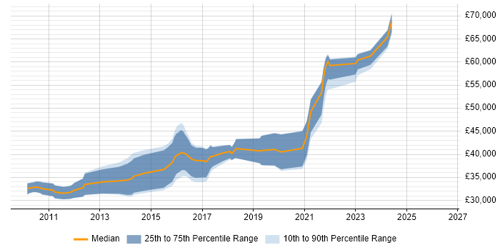 Salary distribution trend for jobs in Glasgow citing Sitecore