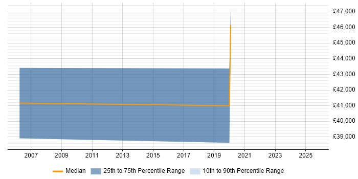 Salary distribution trend for jobs in Glasgow citing Six Sigma Yellow Belt