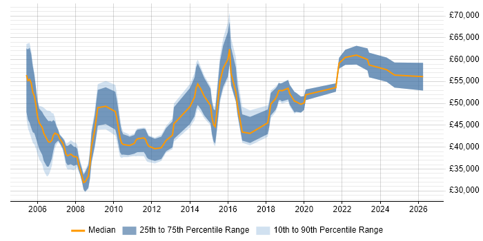 Salary distribution trend for jobs in Glasgow citing Six Sigma