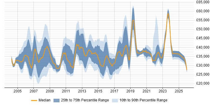 Salary distribution trend for jobs in Glasgow citing SLA
