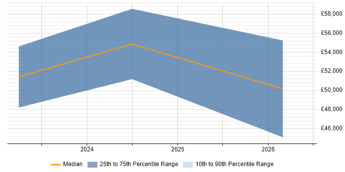 Salary distribution trend for jobs in Glasgow citing Smartsheet