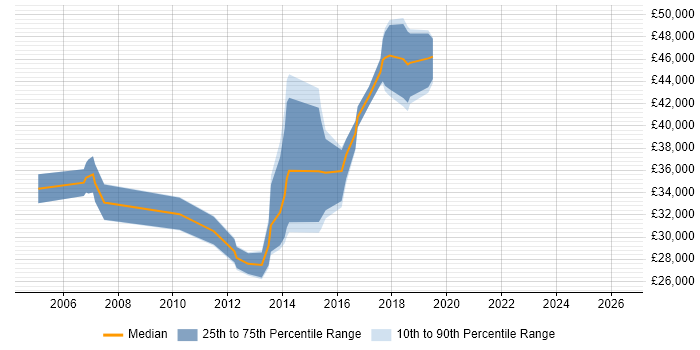 Salary distribution trend for jobs in Glasgow citing SNMP
