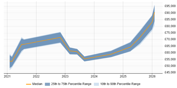 Salary distribution trend for jobs in Glasgow citing Snowflake