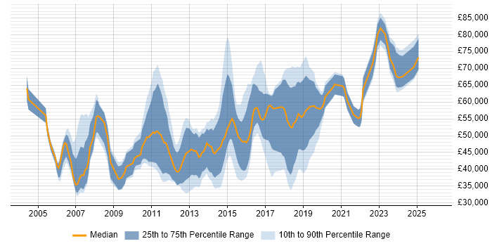 Salary distribution trend for jobs in Glasgow citing SOA