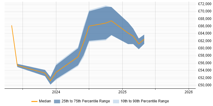Salary distribution trend for jobs in Glasgow citing SOC 2