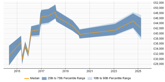 Salary distribution trend for SOC Analyst job vacancies in Glasgow