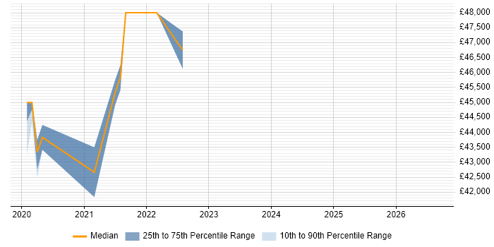 Salary distribution trend for SOC Engineer job vacancies in Glasgow