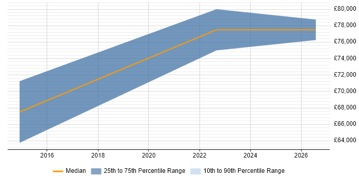 Salary distribution trend for SOC Manager job vacancies in Glasgow