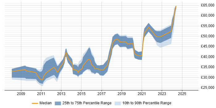 Salary distribution trend for jobs in Glasgow citing Social Media