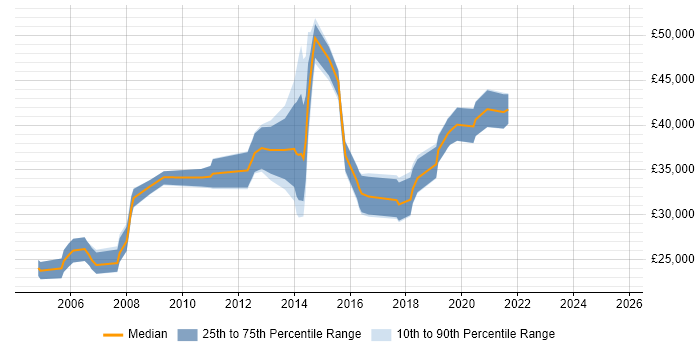 Salary distribution trend for Software Analyst job vacancies in Glasgow