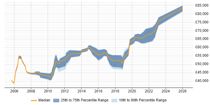 Salary distribution trend for Software Development Manager job vacancies in Glasgow