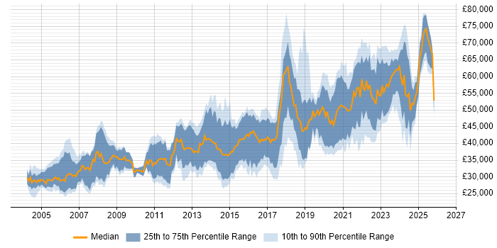 Salary distribution trend for Software Engineer job vacancies in Glasgow