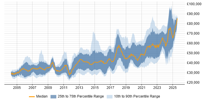 Salary distribution trend for jobs in Glasgow citing Software Engineering