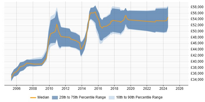 Salary distribution trend for Software Project Manager job vacancies in Glasgow