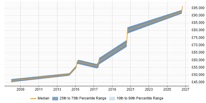 Salary distribution trend for Software Release Manager job vacancies in Glasgow