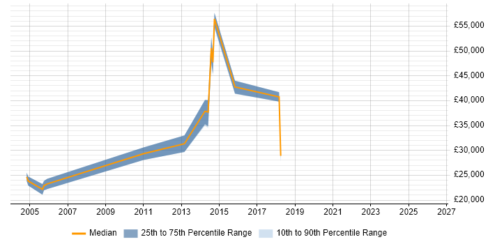 Salary distribution trend for Software Support Analyst job vacancies in Glasgow