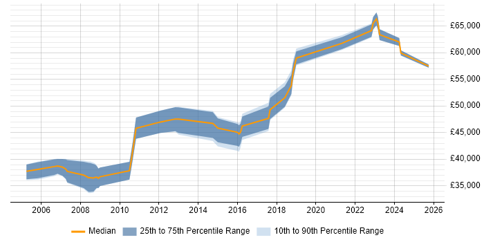 Salary distribution trend for Software Team Leader job vacancies in Glasgow