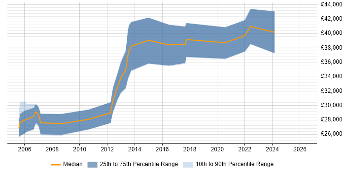 Salary distribution trend for Software Test Engineer job vacancies in Glasgow