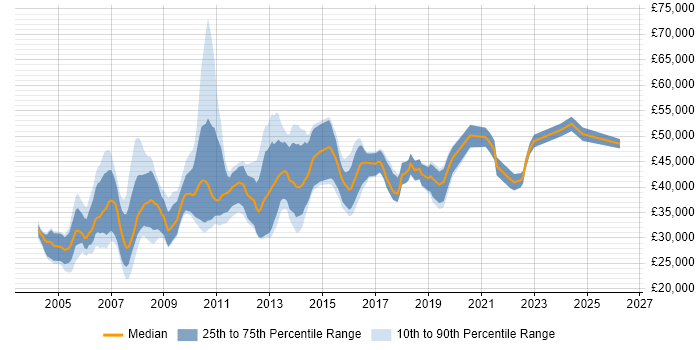 Salary distribution trend for jobs in Glasgow citing Solaris