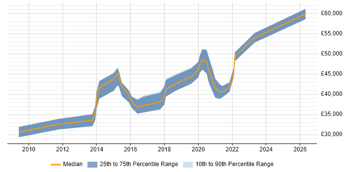 Salary distribution trend for jobs in Glasgow citing SolarWinds