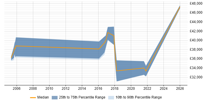 Salary distribution trend for Solutions Analyst job vacancies in Glasgow