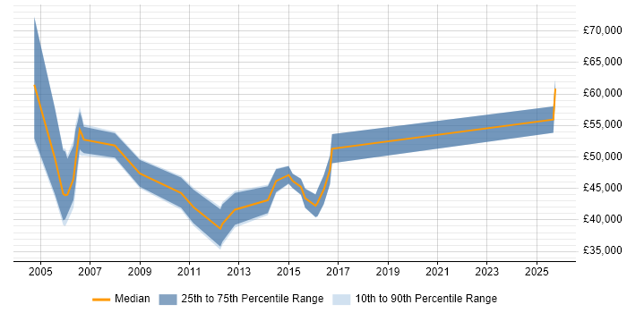 Salary distribution trend for Solutions Consultant job vacancies in Glasgow