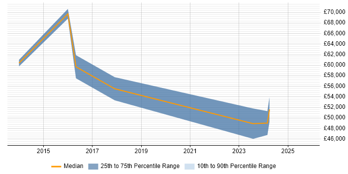 Salary distribution trend for jobs in Glasgow citing Sonata