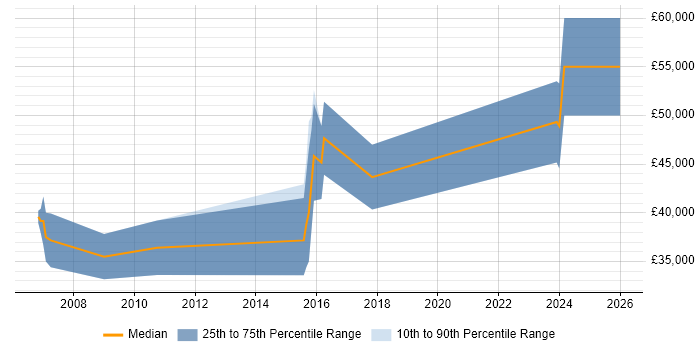 Salary distribution trend for jobs in Glasgow citing Sony